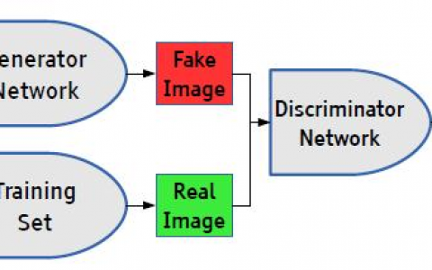 【深度学习】GAN生成对抗式网络原理