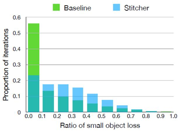 【目标检测】Stitcher: Feedback-driven Data Provider for Object Detection