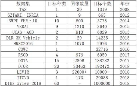 遥感目标检测数据集汇总