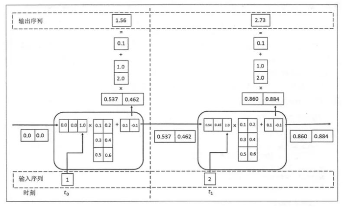 TensorFlow（三）循环神经网络