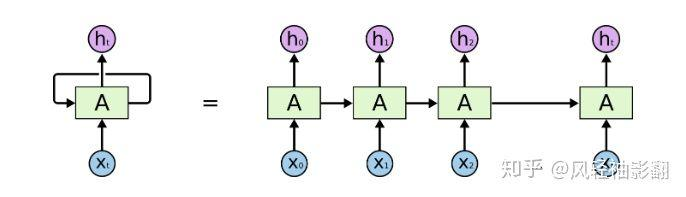 循环神经网络：从RNN到LSTM（学习笔记01）