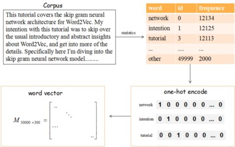 在Keras模型中one-hot编码,Embedding层,使用预训练的词向量/处理图片