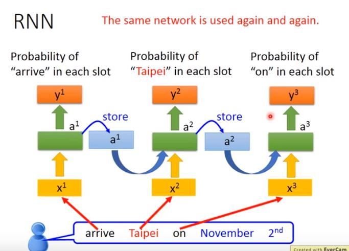 【李宏毅】机器学习 笔记10（RNN——循环神经网络（Recurrent Neural Network）（上））