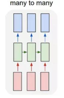 序列模型汇总__循环神经网络（RNN）（一）