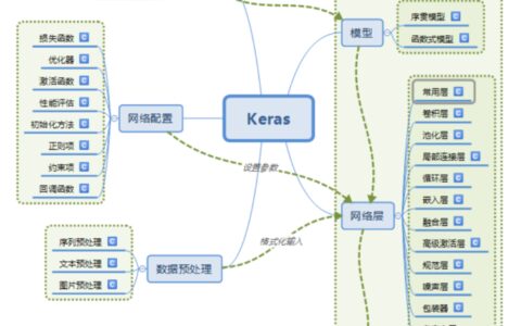 使用Keras构建神经网络图像识别模型