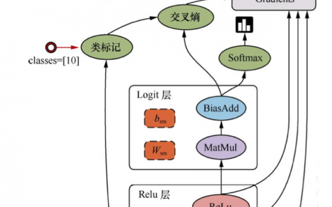 （第一章第一部分）TensorFlow框架介绍