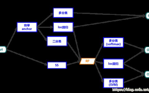 【转】深度学习目标检测的整体架构描述（one-stage/two-stage/multi-stage）