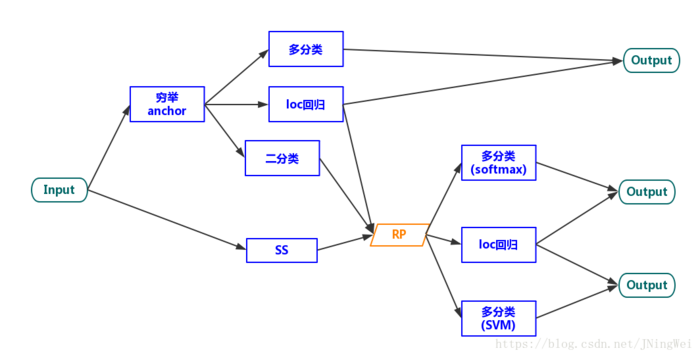 【转】深度学习目标检测的整体架构描述（one-stage/two-stage/multi-stage）