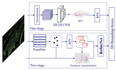 CVPR2020论文介绍： 3D 目标检测高效算法