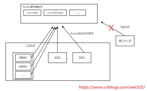 NuGet私有服务器ProGet Docker搭建和公司中实战用法