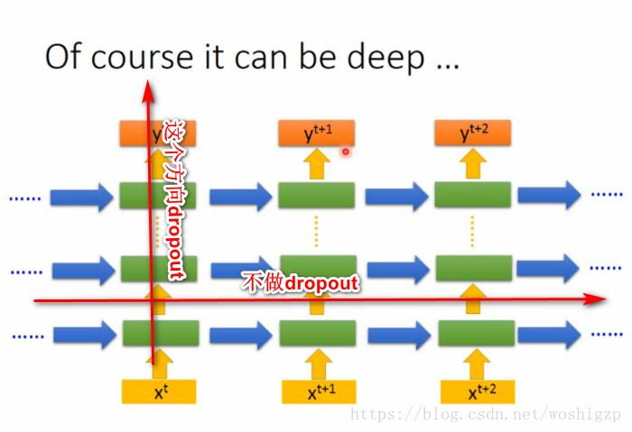 TensorFlow：实战Google深度学习框架（七）循环神经网络