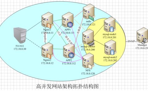 Docker下配置KeepAlive支持nginx高可用