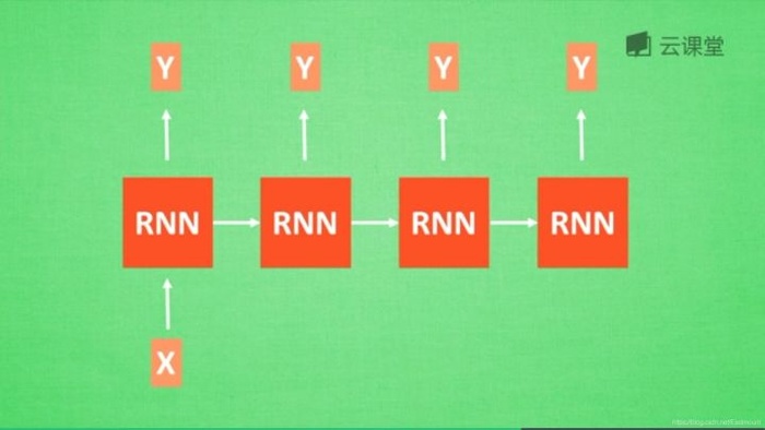 循环神经网络LSTM RNN回归：sin曲线预测