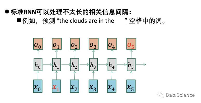 知识卡片 循环神经网络 RNN