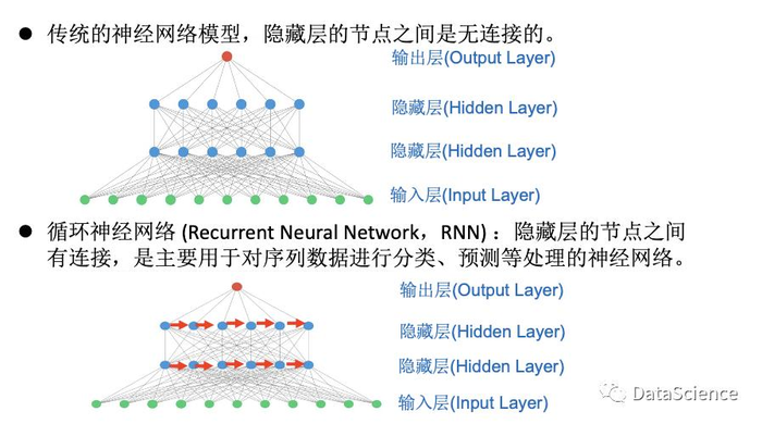 知识卡片 循环神经网络 RNN