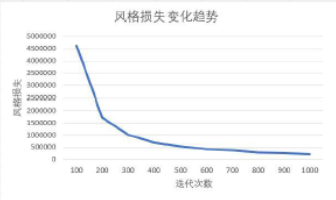 基于深度卷积神经网络的图像风格迁移与神经涂鸦系统的设计与实现