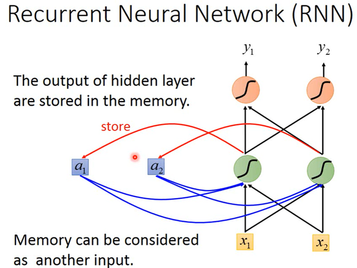 李宏毅机器学习课程笔记-9.1循环神经网络RNN入门