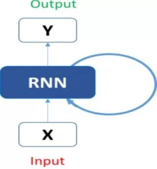 独家 | 数据科学家的必备读物：从零开始用 Python 构建循环神经网络（附代码）...