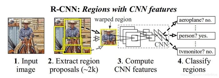 关于目标检测模型 R-CNN 模型简单总结（R-CNN，SPPnet, Fast R-CNN）