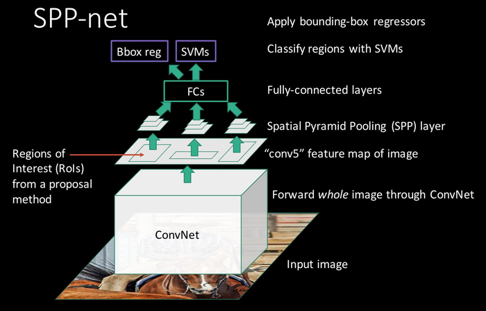 关于目标检测模型 R-CNN 模型简单总结（R-CNN，SPPnet, Fast R-CNN）