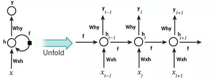 独家 | 数据科学家的必备读物：从零开始用 Python 构建循环神经网络（附代码）...