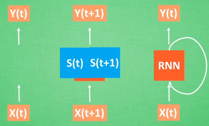 莫烦python|Tensorflow笔记--什么是循环神经网络RNN