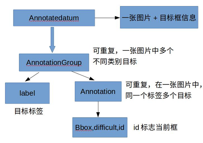 SSD目标检测lmdb数据结构剖析并使用python反向读取lmdb。