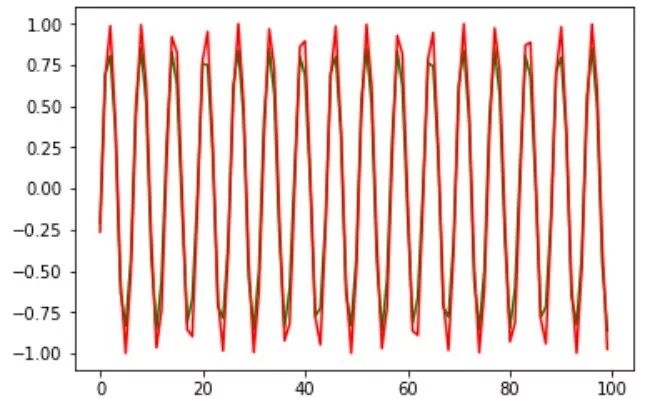 独家 | 数据科学家的必备读物：从零开始用 Python 构建循环神经网络（附代码）...