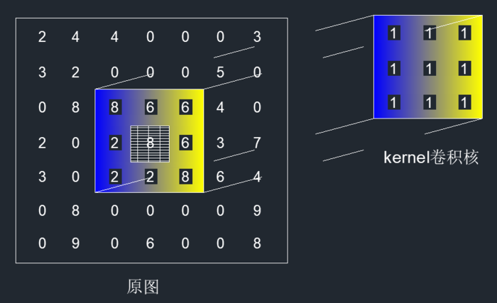 卷积核的工作原理