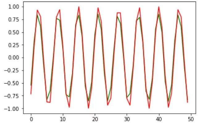 独家 | 数据科学家的必备读物：从零开始用 Python 构建循环神经网络（附代码）...