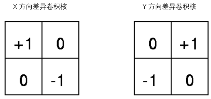 卷积核的工作原理