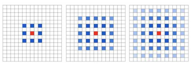 空洞卷积（Atrous Convolution）的优缺点