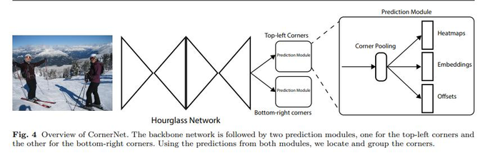 目标检测：Corner Net论文阅读