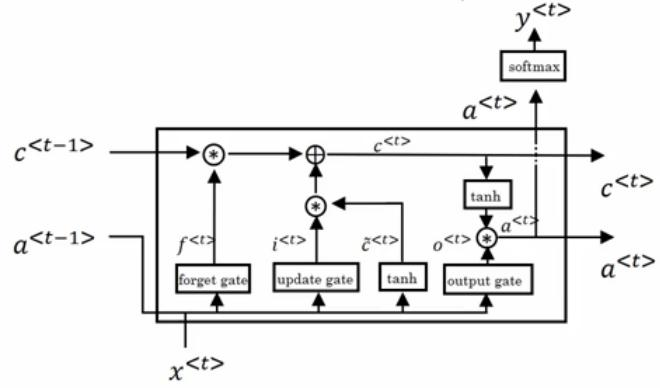 吴恩达深度学习笔记（deeplearning.ai）之循环神经网络（RNN）（三）