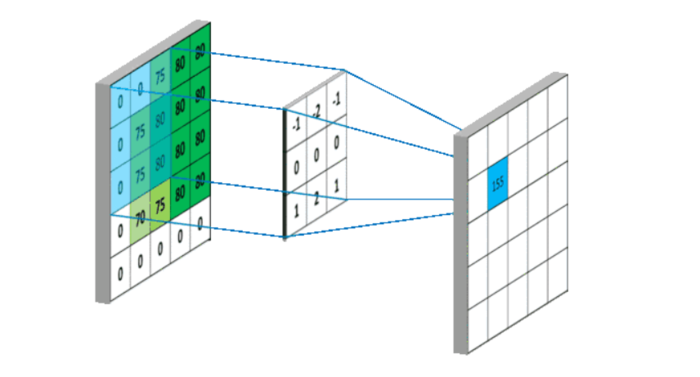 python——对图像进行卷积操作，使用多个滤波器