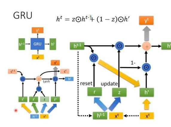 GRU循环神经网络