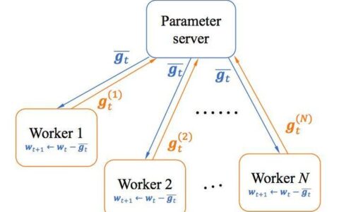 学界 | 杜克大学NIPS 2017 Oral论文：分布式深度学习训练算法TernGrad