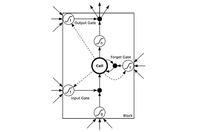 循环神经网络--LSTM（Long-Short Term Memory）与GRU（Gated Recurrent Unit ）