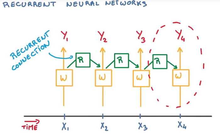 深度学习 - 循环神经网络RNN