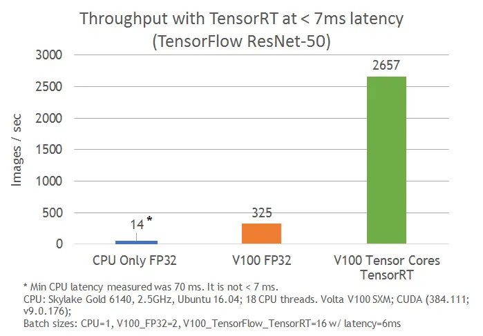 使用TensorRT加速GPU上的TensorFlow推理（翻译）