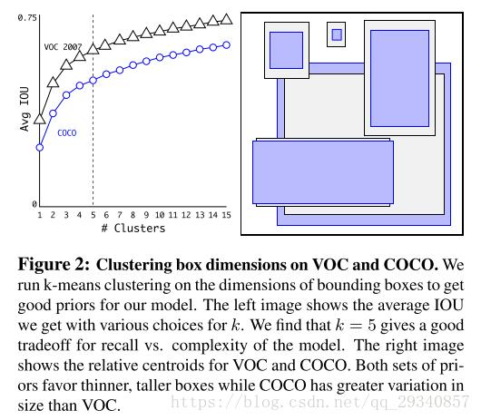 【深度学习】yolo2目标检测 object detection从原理到实践