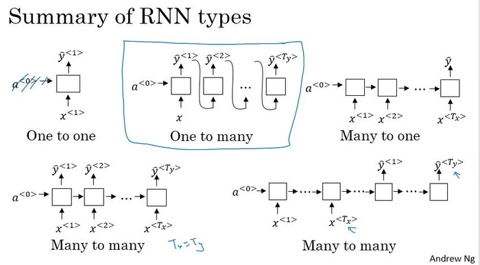 DeepLearning.ai笔记:(5-1)-- 循环神经网络（Recurrent Neural Networks）