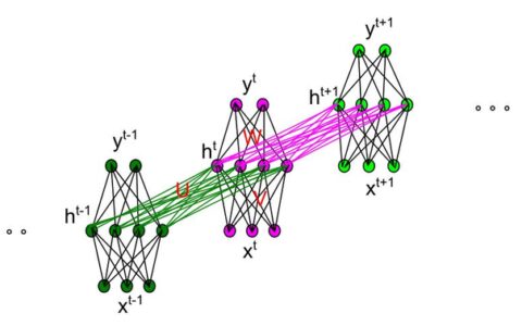 神经网络学习（十八）循环神经网络（RNN）的正向和反向传播算法梳理