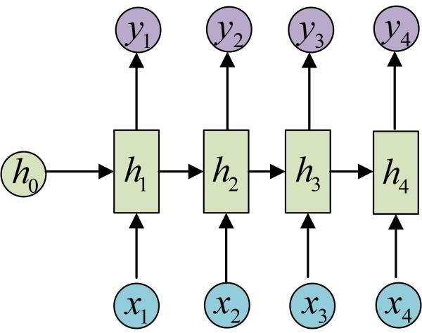 循环神经网络经典模型