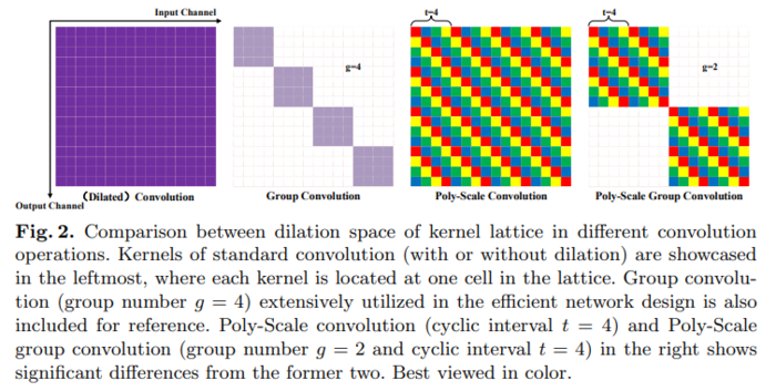 卷积骚操作-PSConv：Squeezing Feature Pyramid into One Compact Poly-Scale Convolutional Layer