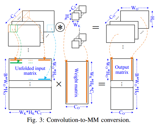 论文（卷积数据流）-Communication Lower Bound in Convolution Accelerators