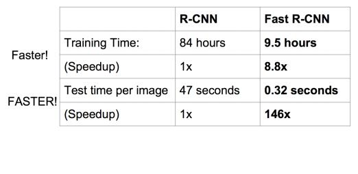 大话目标检测经典模型（RCNN、Fast RCNN、Faster RCNN）