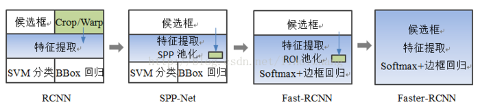 目标检测（R-CNN）和实例分割 mask R-CNN