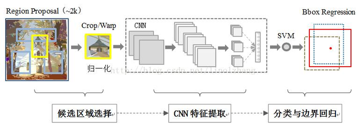 目标检测（R-CNN）和实例分割 mask R-CNN