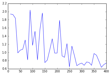 Pytorch 入门之Siamese网络